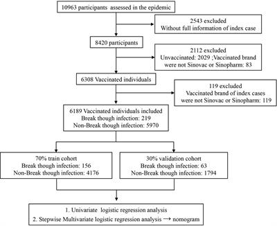 Nomogram Model for Prediction of SARS-CoV-2 Breakthrough Infection in Fujian: A Case–Control Real-World Study